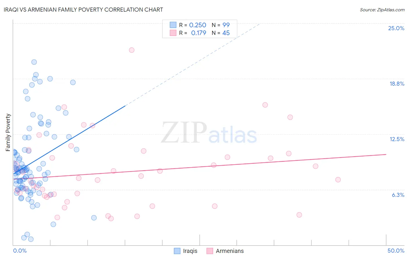 Iraqi vs Armenian Family Poverty