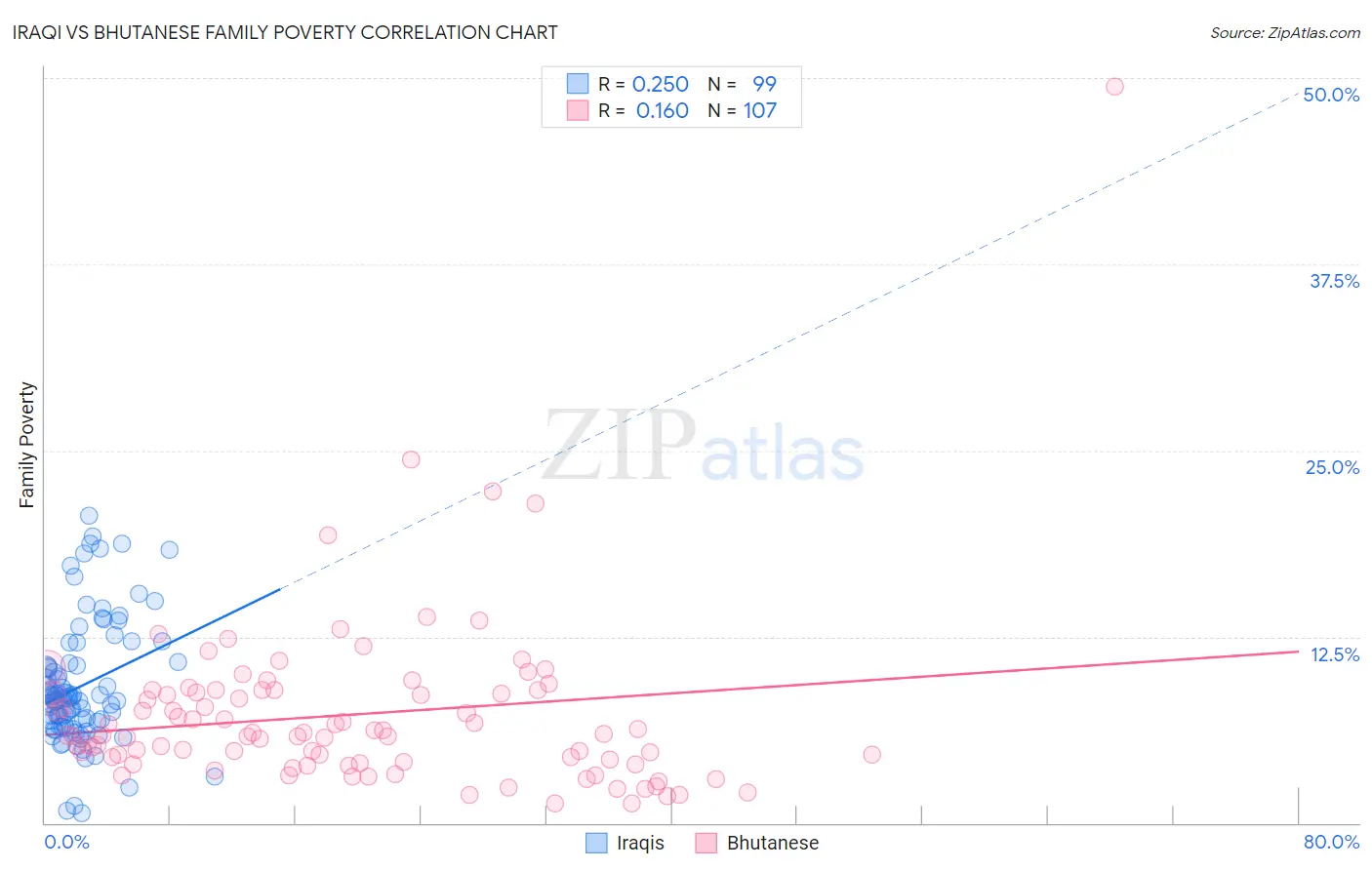 Iraqi vs Bhutanese Family Poverty
