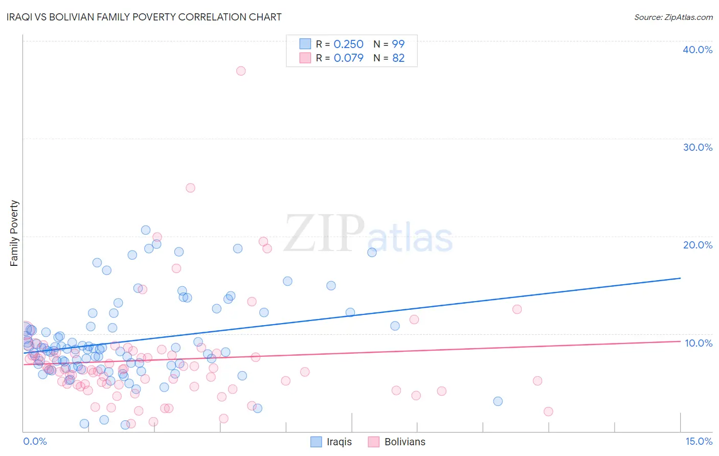 Iraqi vs Bolivian Family Poverty