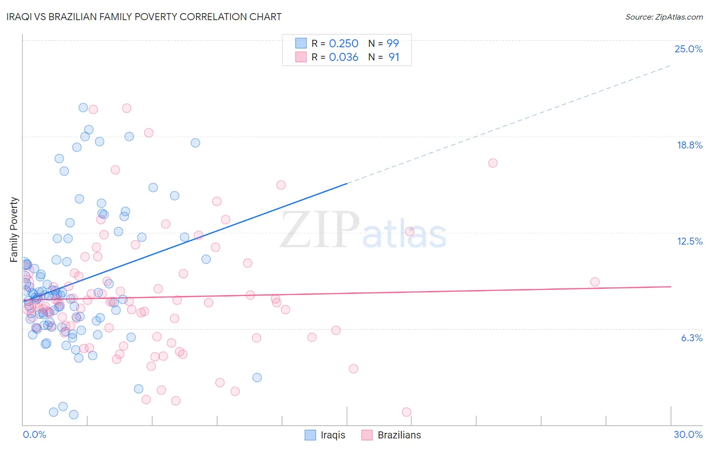 Iraqi vs Brazilian Family Poverty