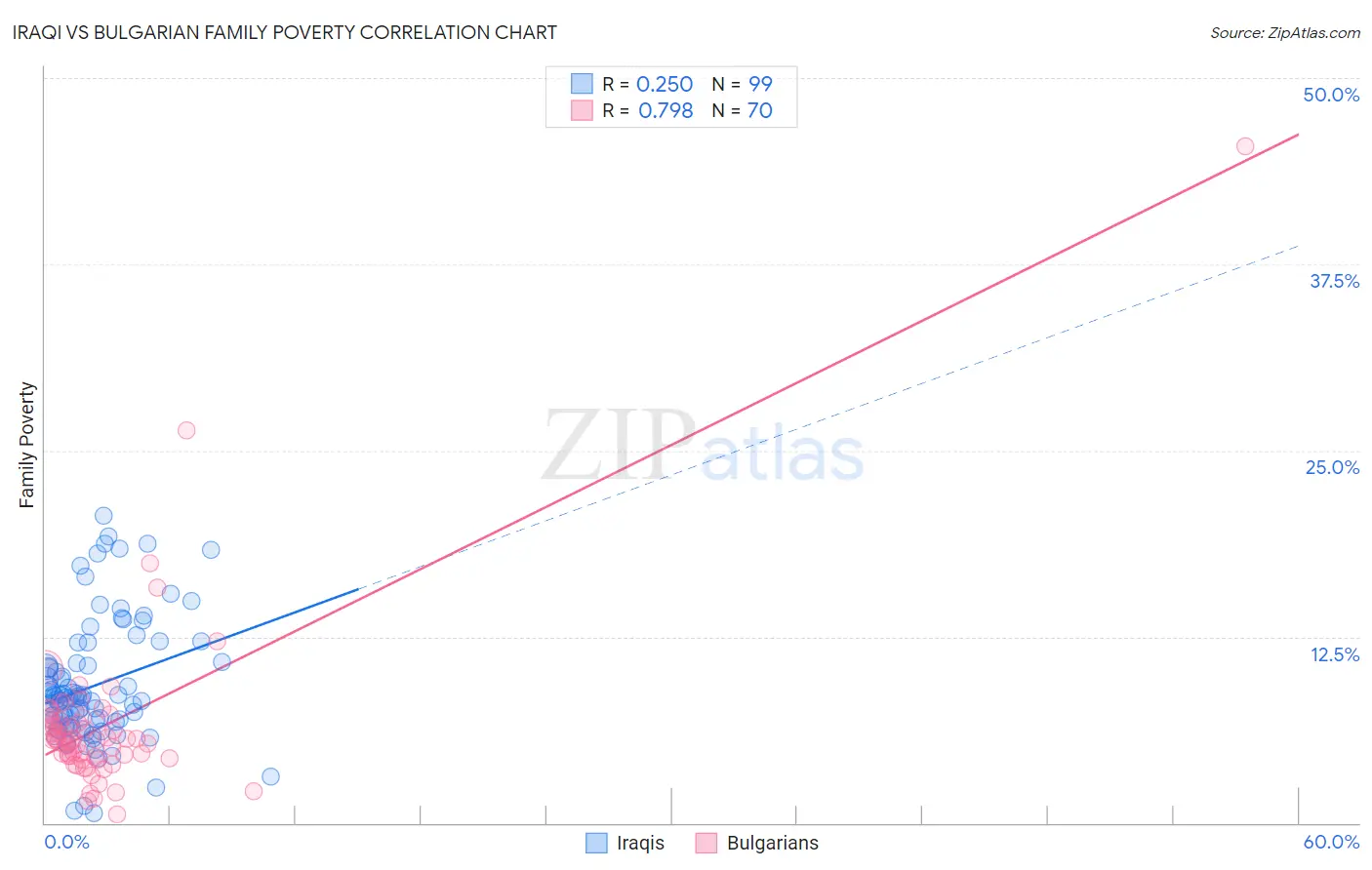 Iraqi vs Bulgarian Family Poverty