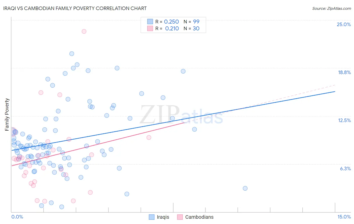 Iraqi vs Cambodian Family Poverty