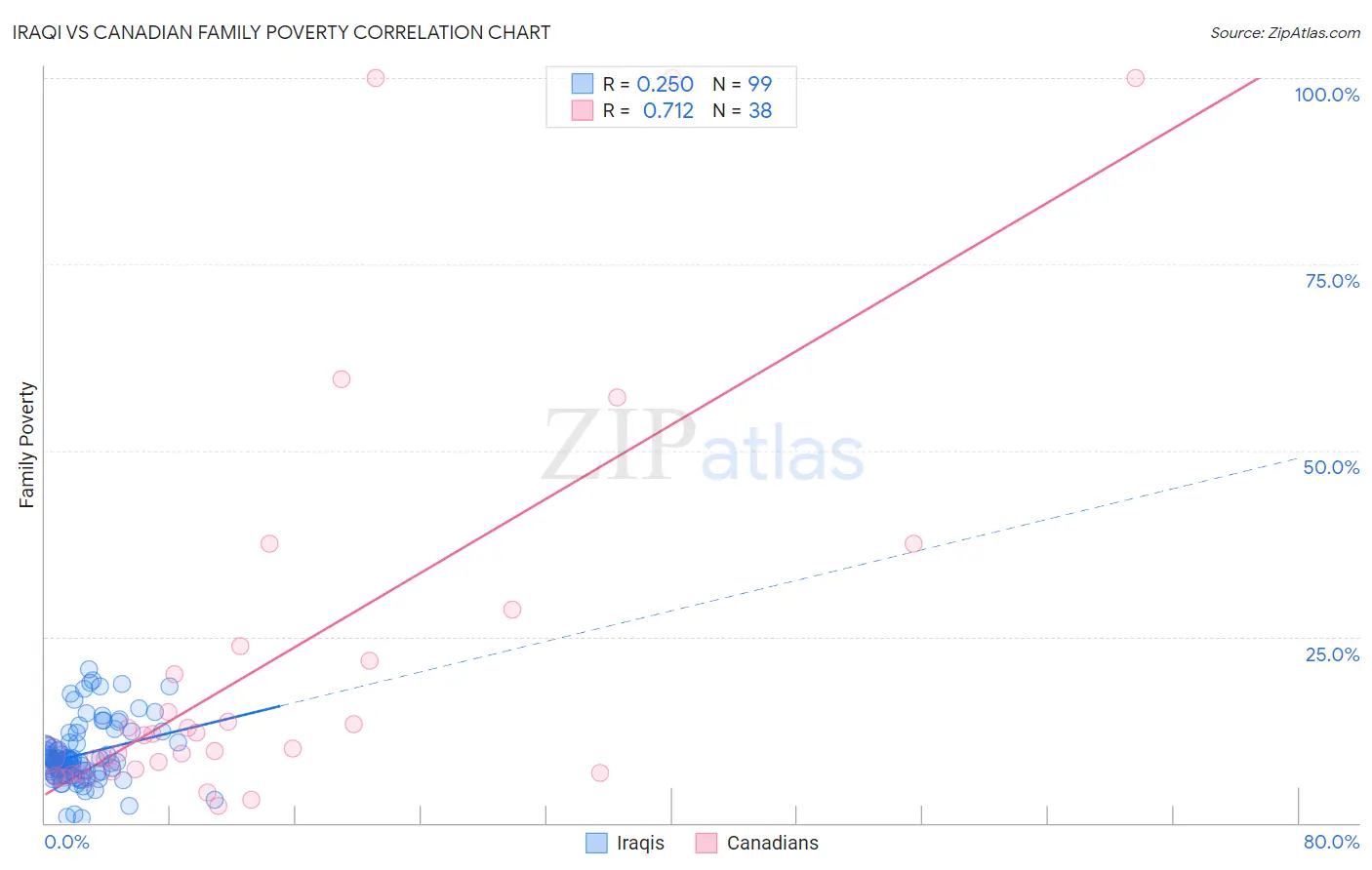 Iraqi vs Canadian Family Poverty