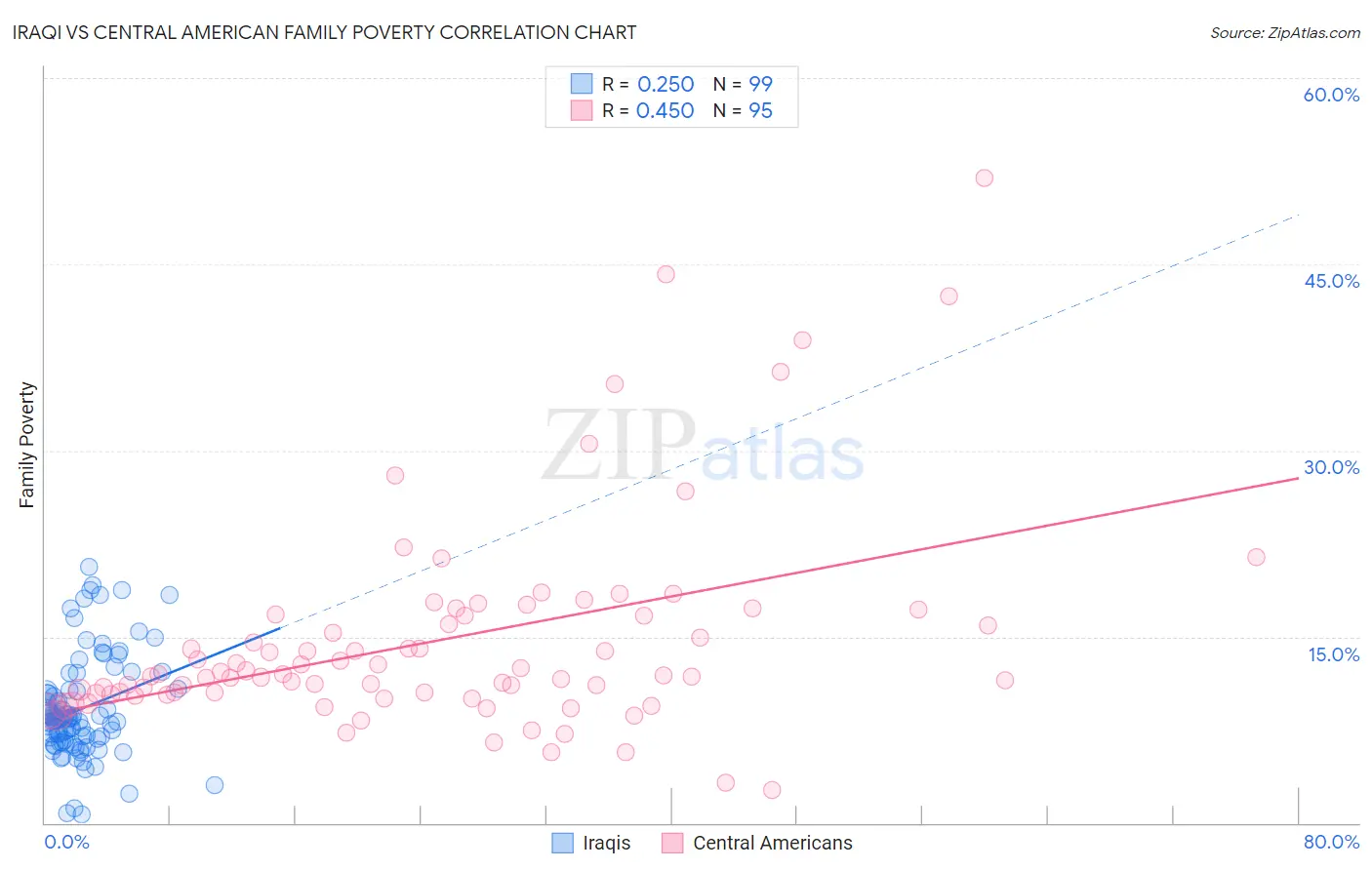 Iraqi vs Central American Family Poverty