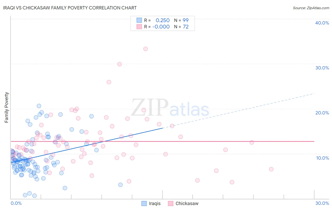 Iraqi vs Chickasaw Family Poverty