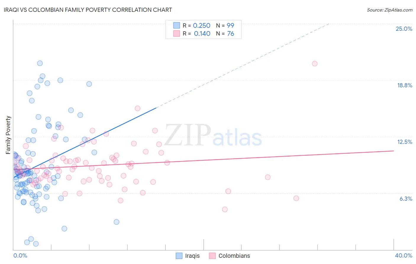 Iraqi vs Colombian Family Poverty