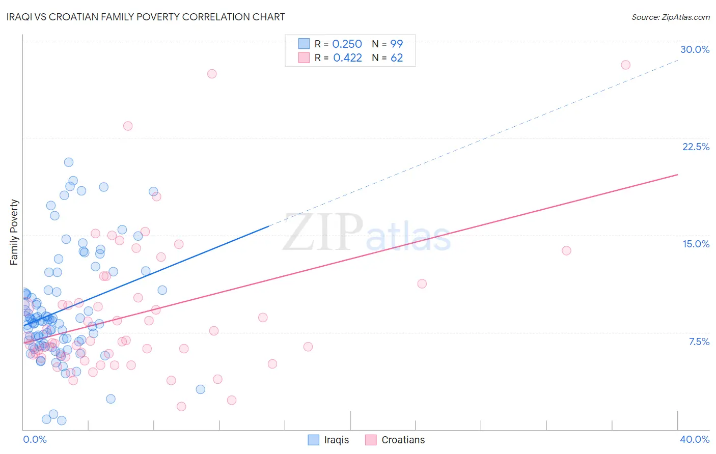 Iraqi vs Croatian Family Poverty