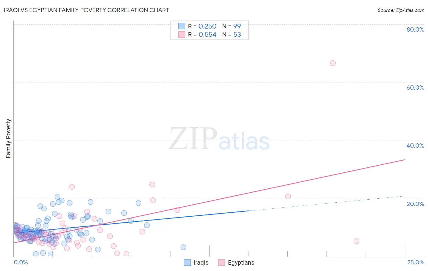 Iraqi vs Egyptian Family Poverty