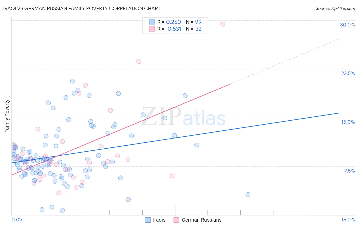 Iraqi vs German Russian Family Poverty