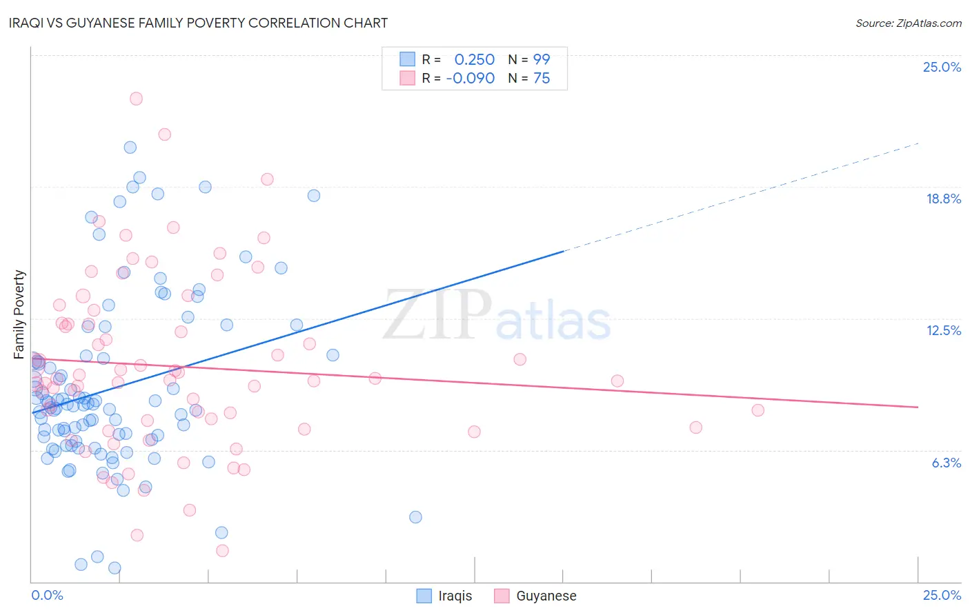 Iraqi vs Guyanese Family Poverty