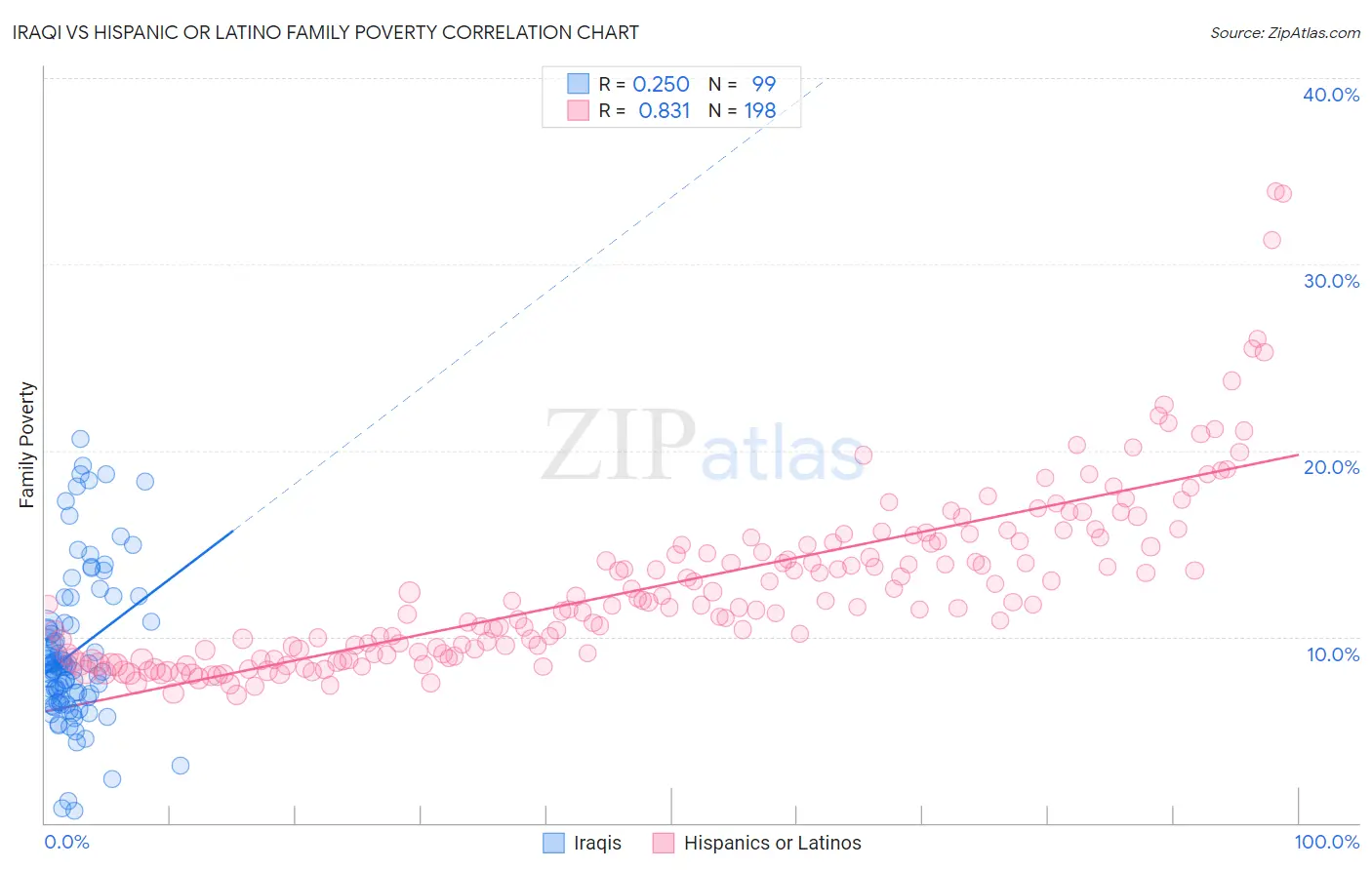 Iraqi vs Hispanic or Latino Family Poverty