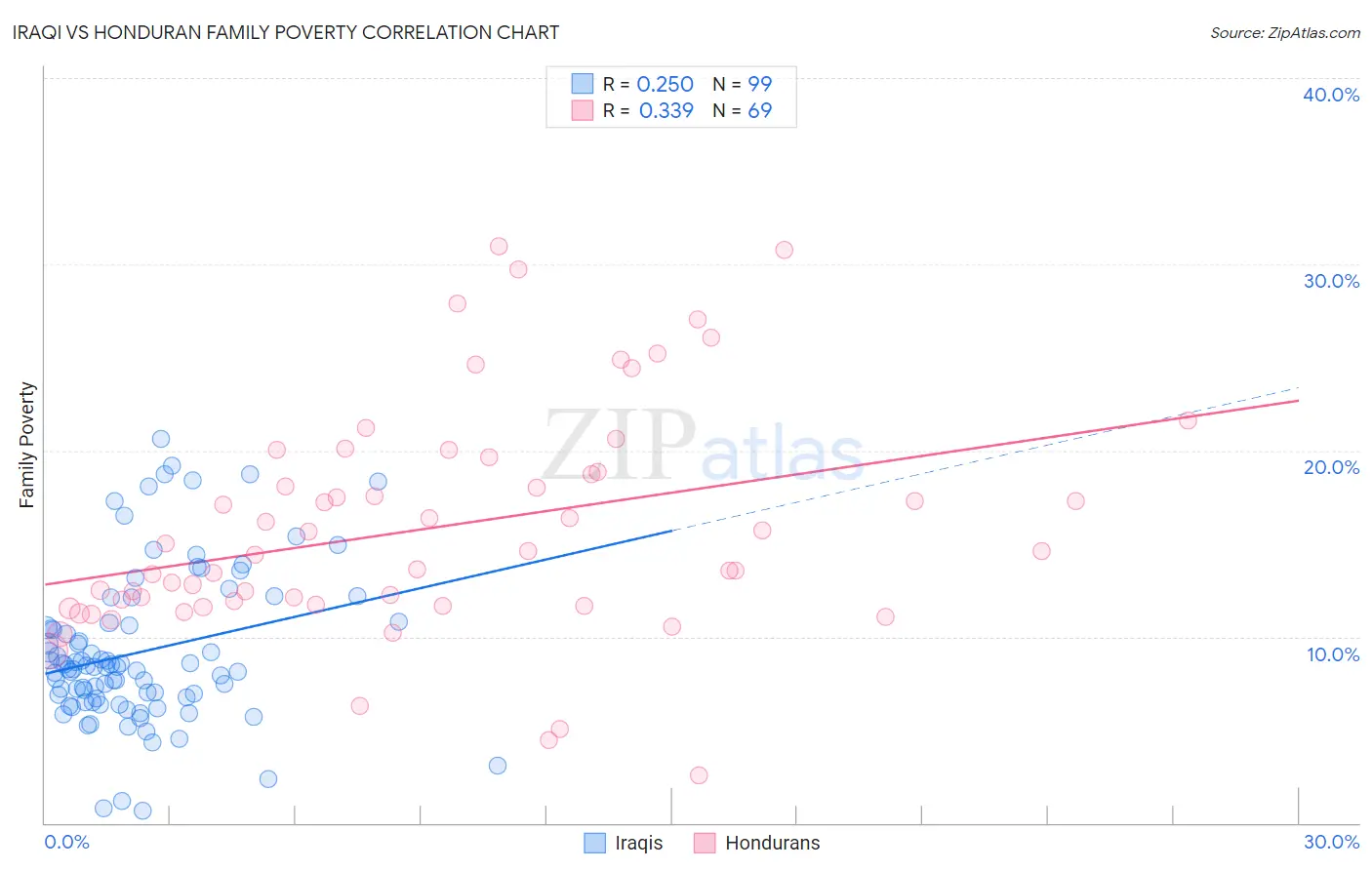 Iraqi vs Honduran Family Poverty