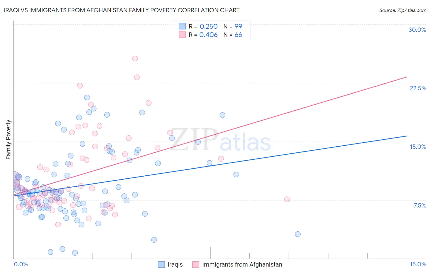Iraqi vs Immigrants from Afghanistan Family Poverty