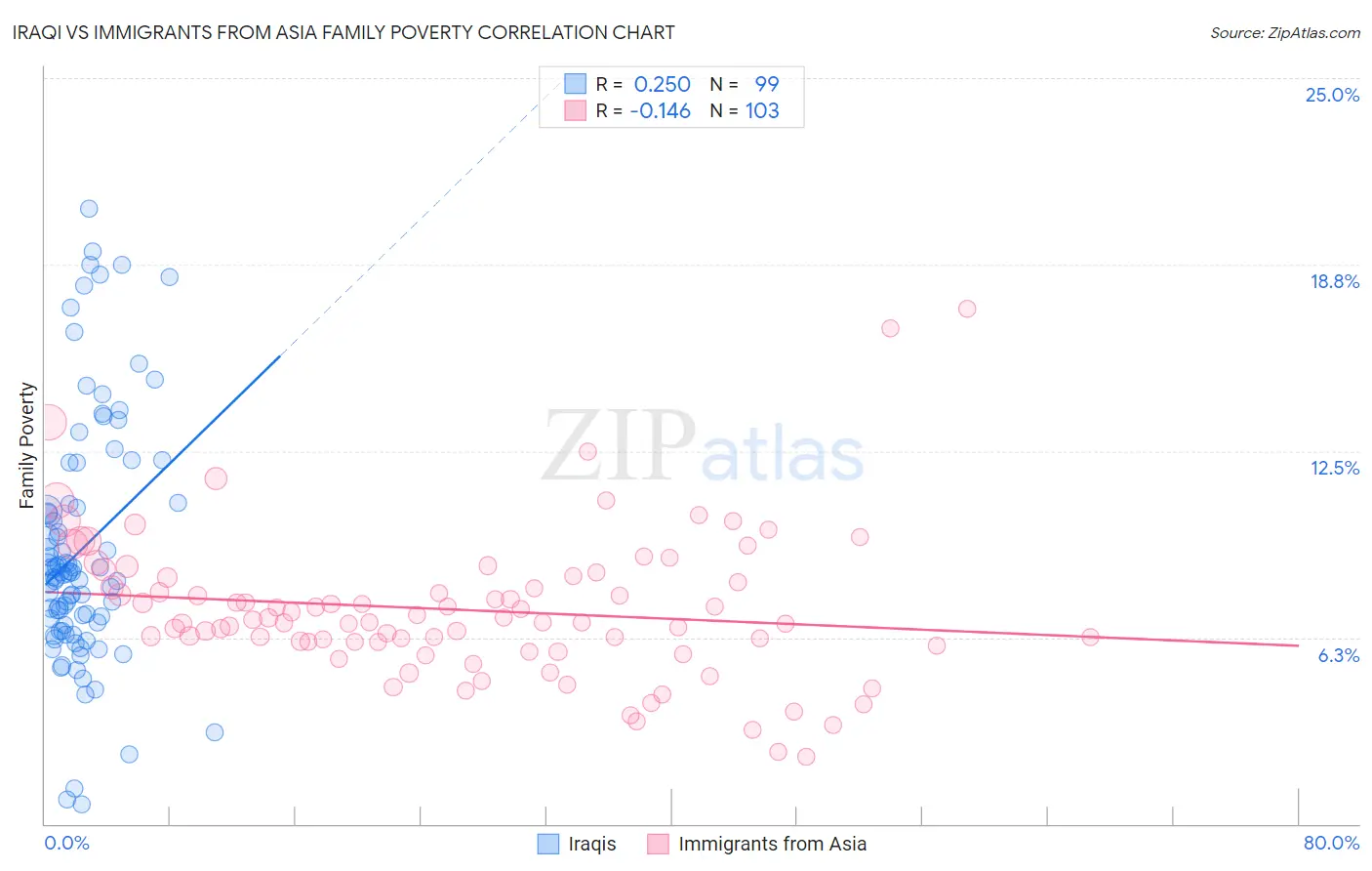Iraqi vs Immigrants from Asia Family Poverty