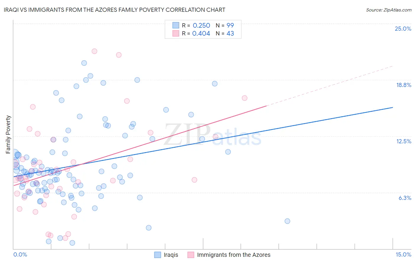 Iraqi vs Immigrants from the Azores Family Poverty