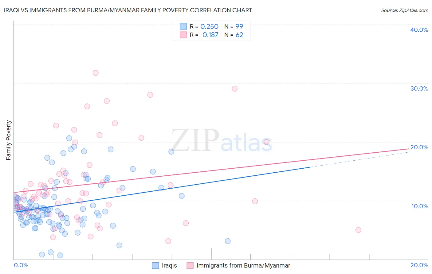Iraqi vs Immigrants from Burma/Myanmar Family Poverty