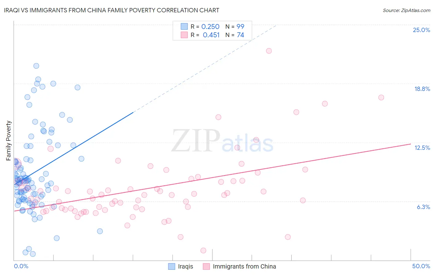Iraqi vs Immigrants from China Family Poverty