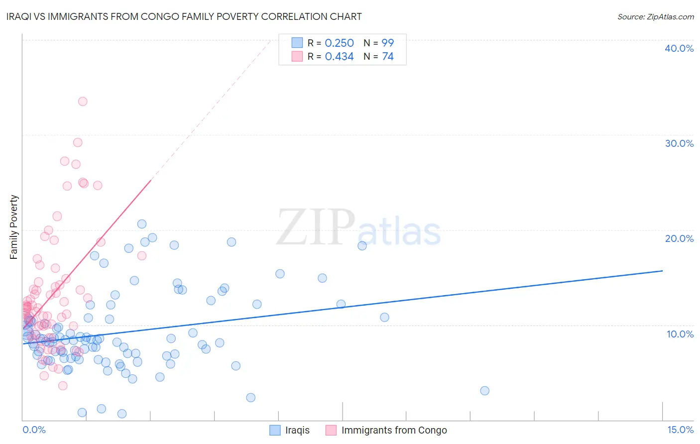 Iraqi vs Immigrants from Congo Family Poverty