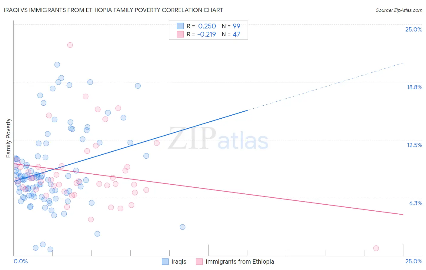 Iraqi vs Immigrants from Ethiopia Family Poverty