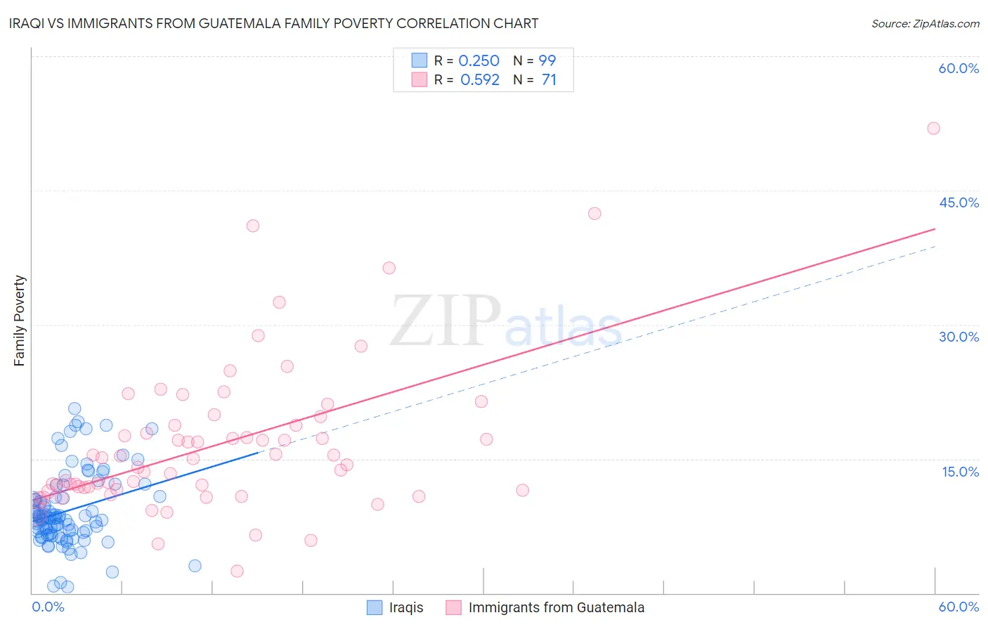 Iraqi vs Immigrants from Guatemala Family Poverty