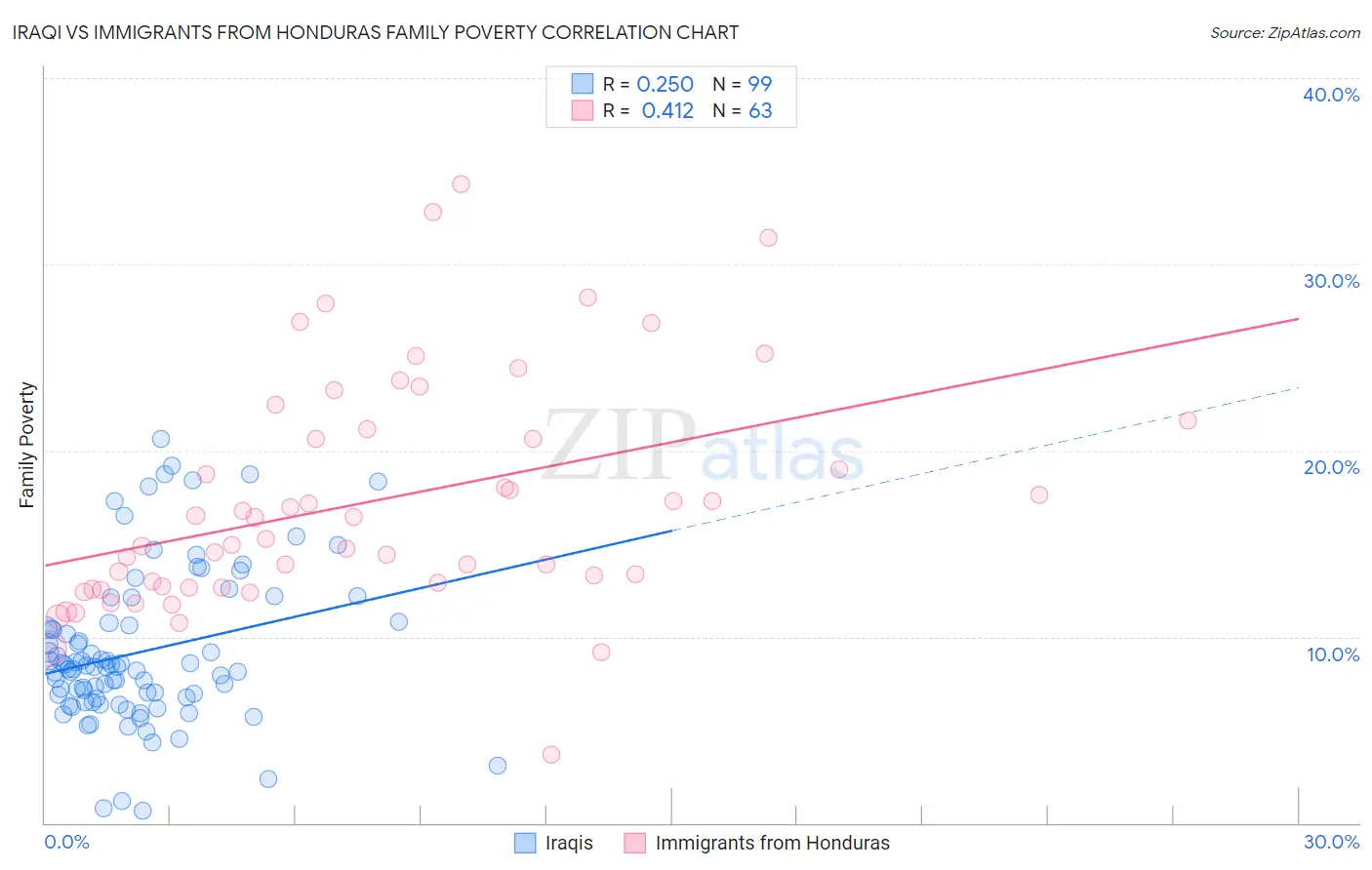 Iraqi vs Immigrants from Honduras Family Poverty