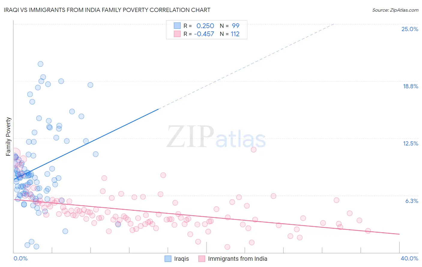 Iraqi vs Immigrants from India Family Poverty
