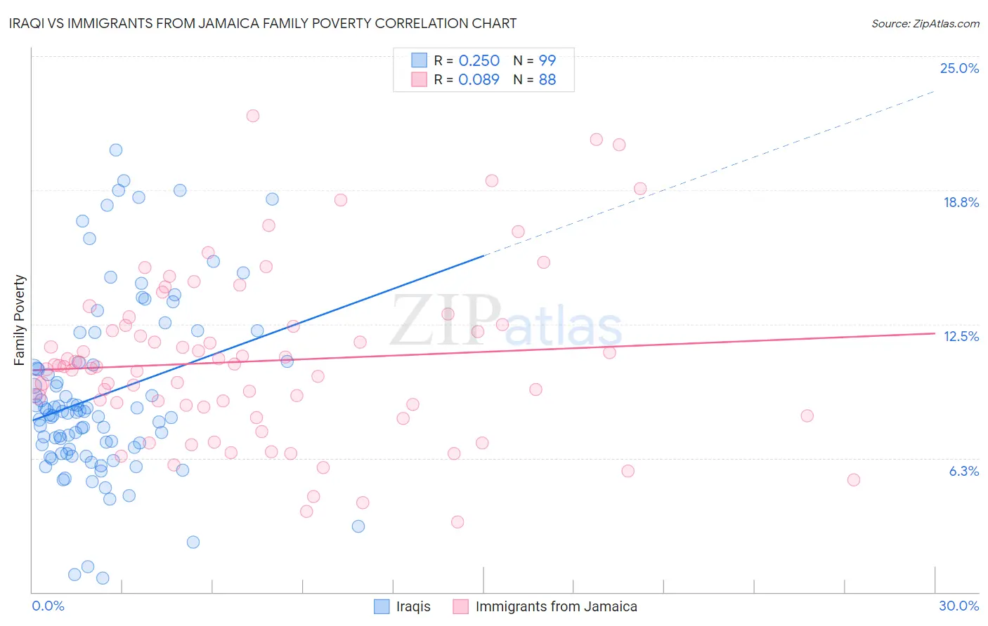 Iraqi vs Immigrants from Jamaica Family Poverty