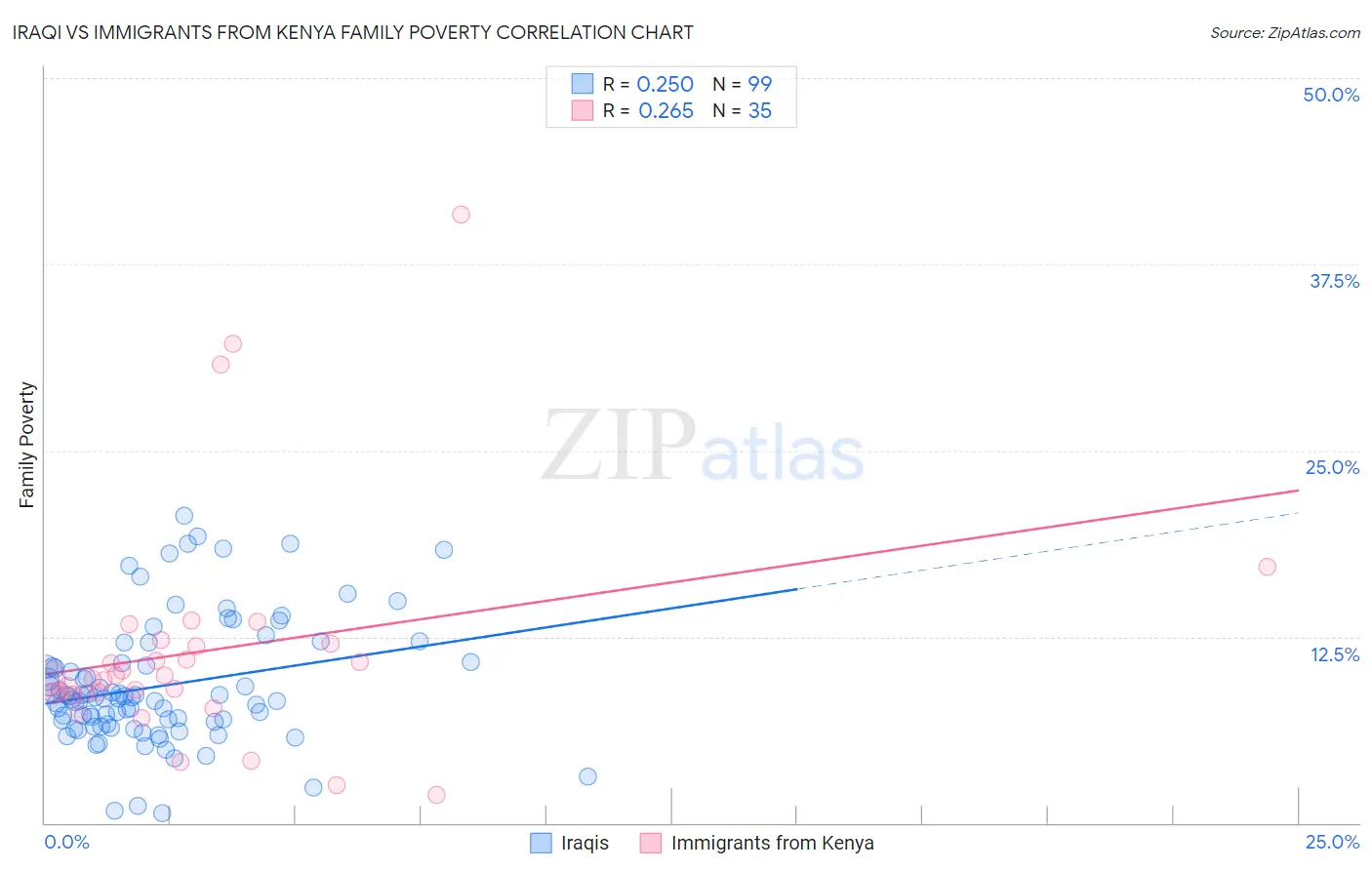 Iraqi vs Immigrants from Kenya Family Poverty