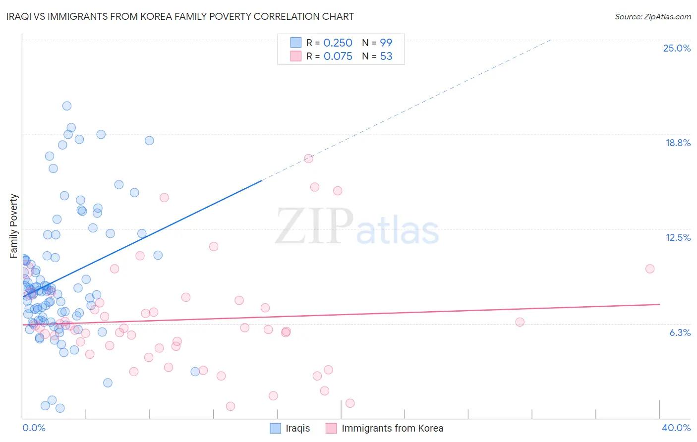 Iraqi vs Immigrants from Korea Family Poverty