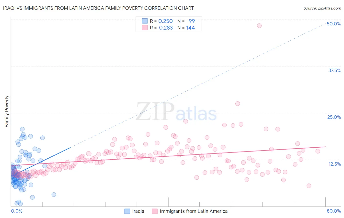 Iraqi vs Immigrants from Latin America Family Poverty