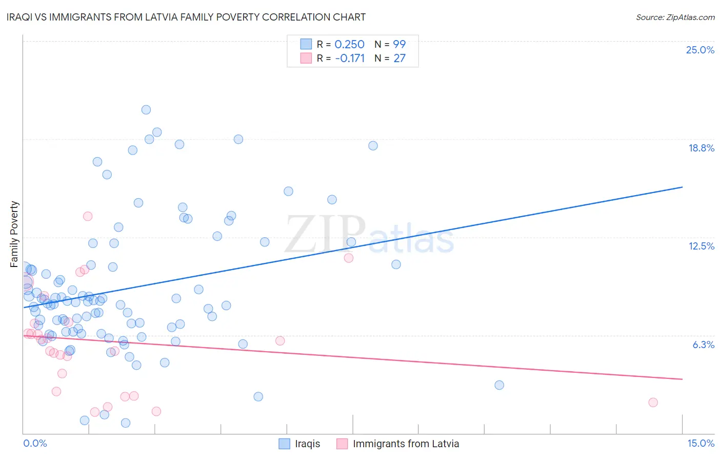 Iraqi vs Immigrants from Latvia Family Poverty