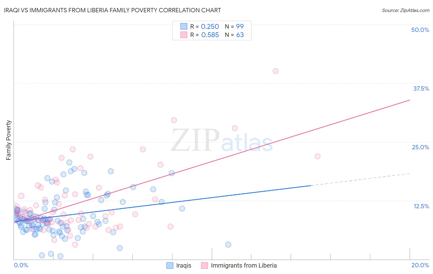 Iraqi vs Immigrants from Liberia Family Poverty