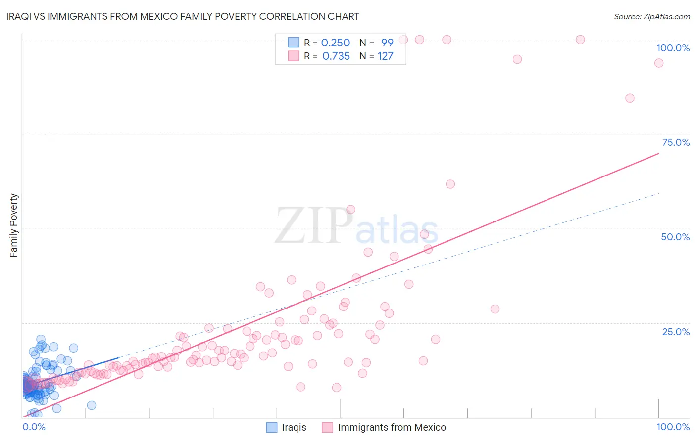 Iraqi vs Immigrants from Mexico Family Poverty