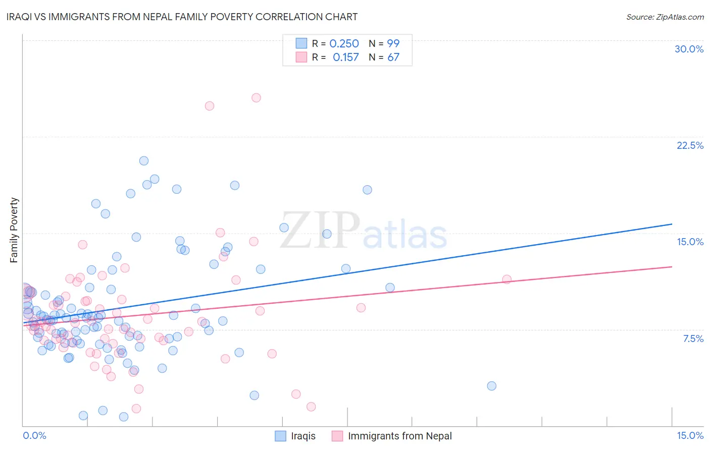 Iraqi vs Immigrants from Nepal Family Poverty