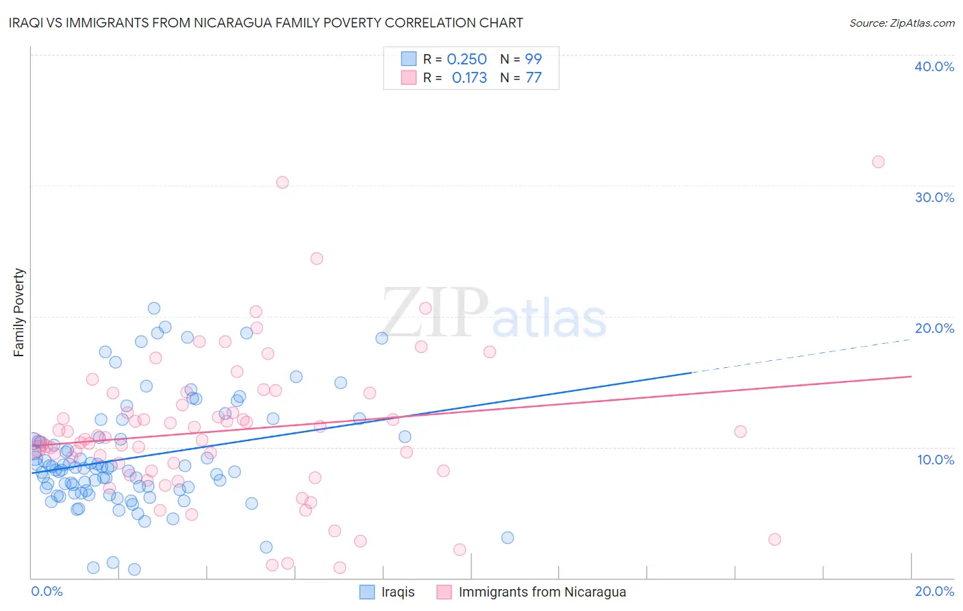 Iraqi vs Immigrants from Nicaragua Family Poverty