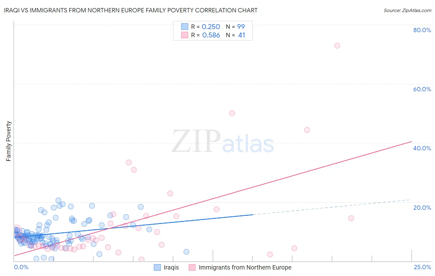 Iraqi vs Immigrants from Northern Europe Family Poverty