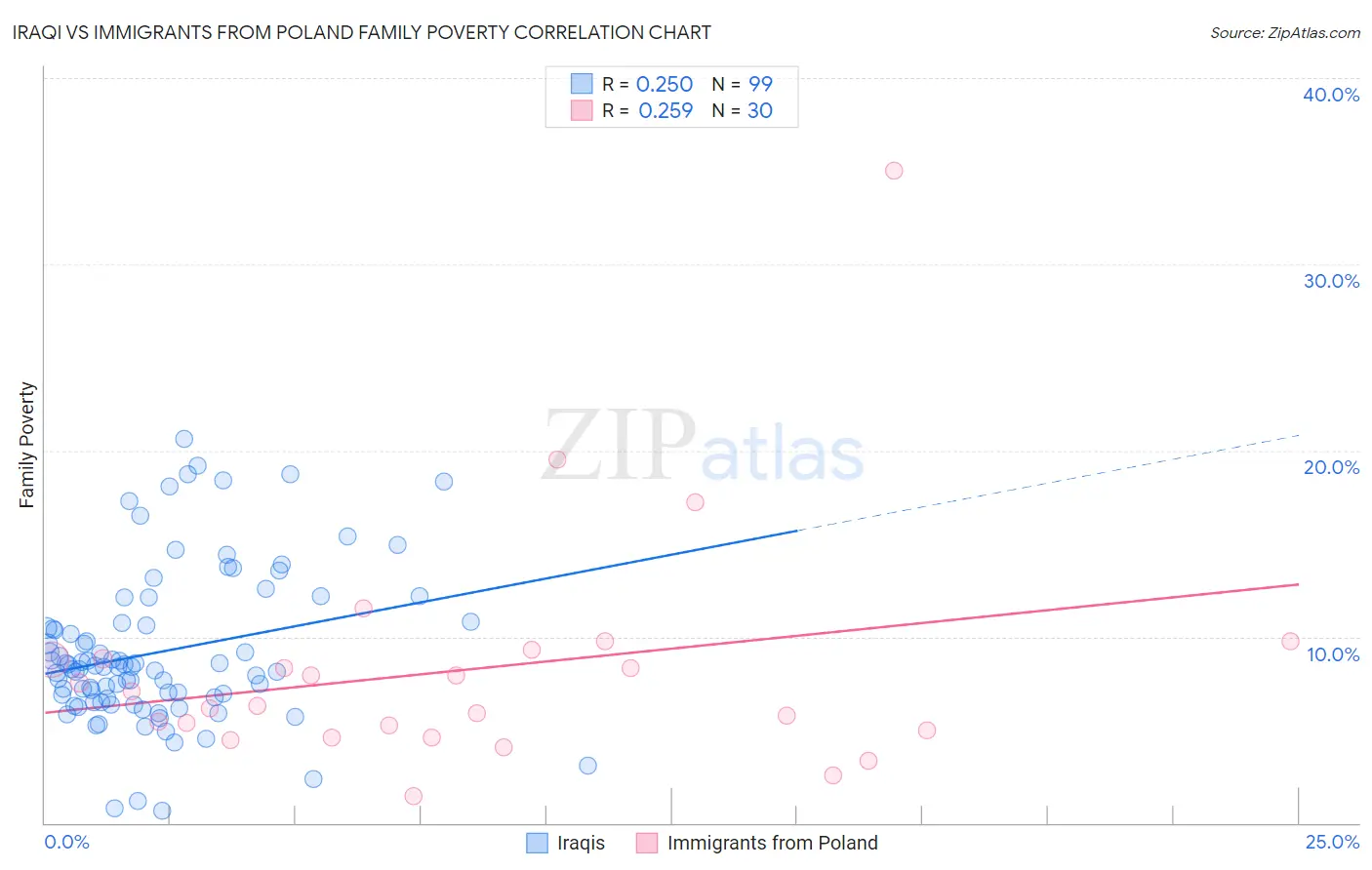 Iraqi vs Immigrants from Poland Family Poverty