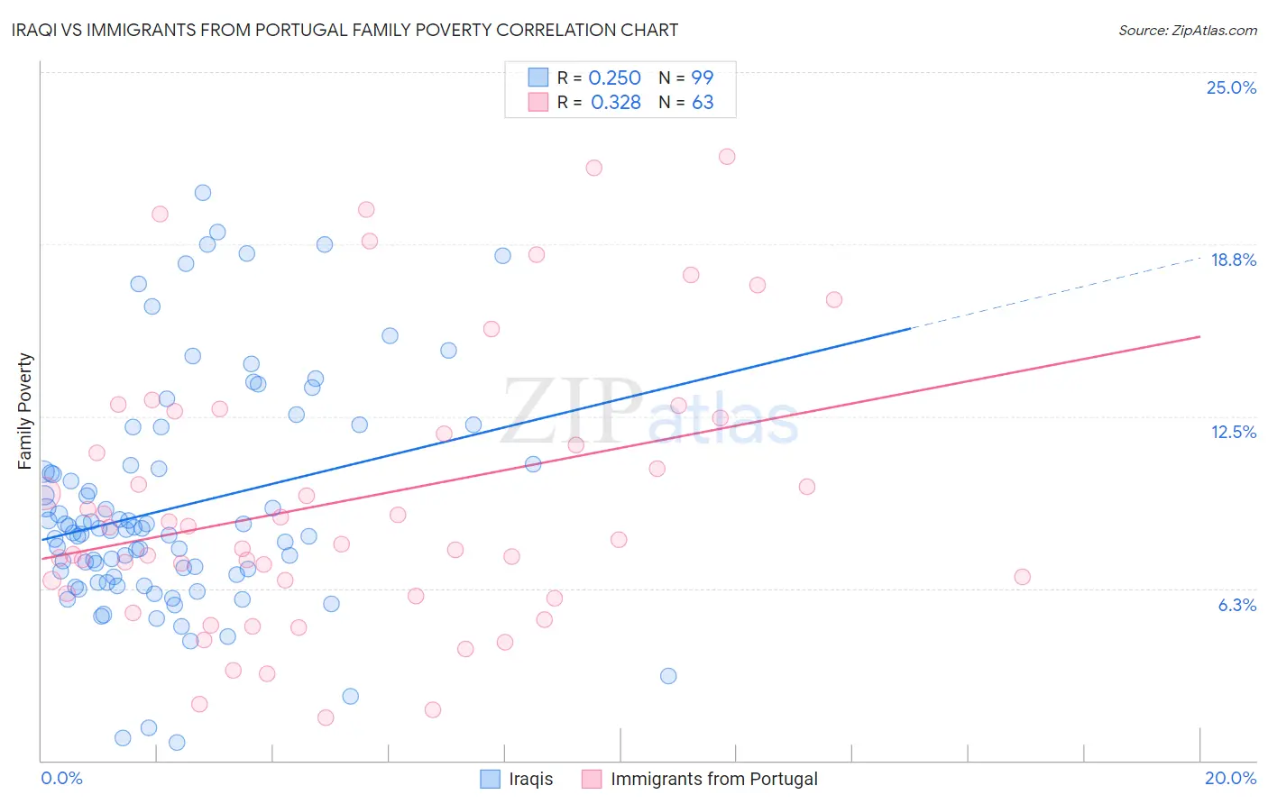 Iraqi vs Immigrants from Portugal Family Poverty