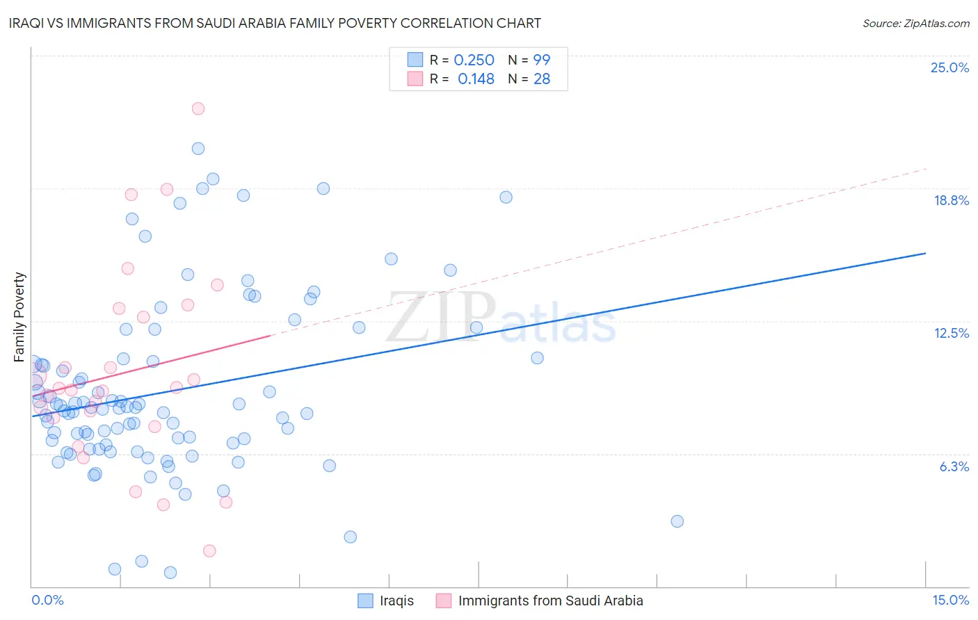 Iraqi vs Immigrants from Saudi Arabia Family Poverty