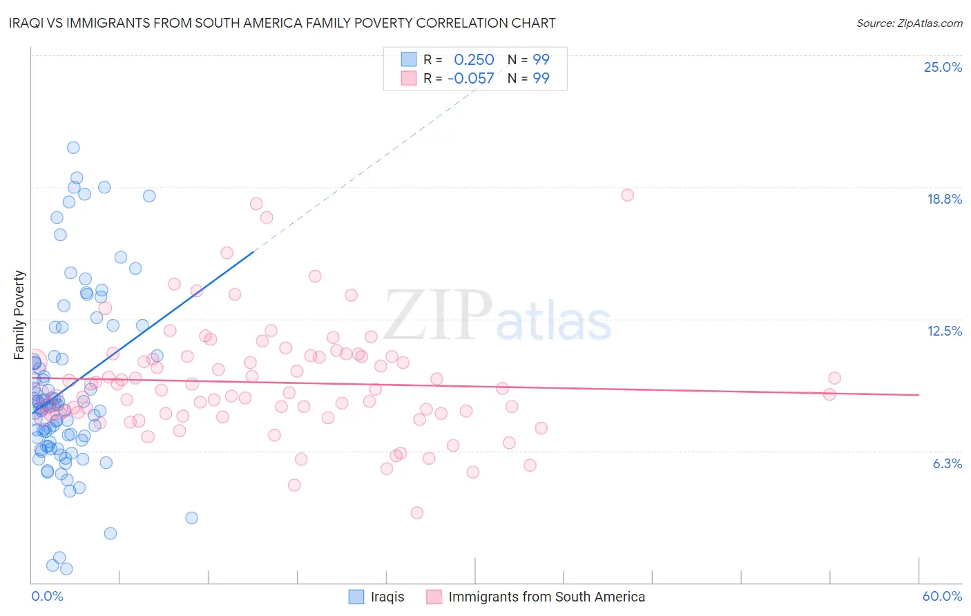Iraqi vs Immigrants from South America Family Poverty
