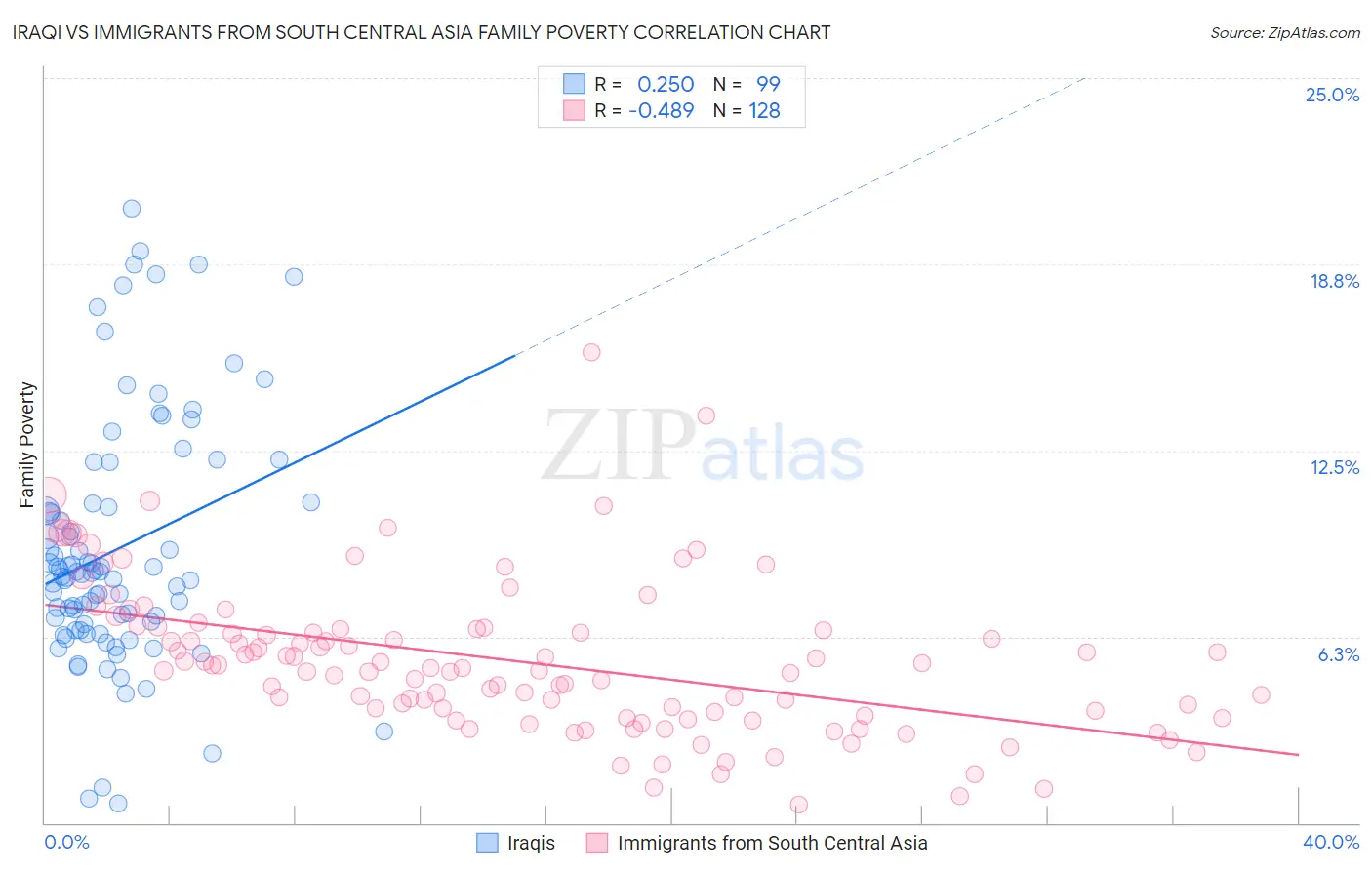 Iraqi vs Immigrants from South Central Asia Family Poverty