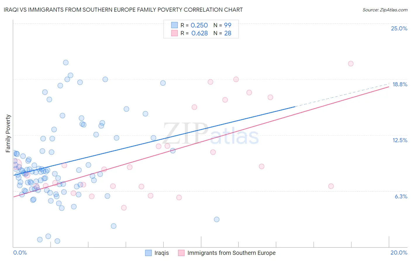 Iraqi vs Immigrants from Southern Europe Family Poverty