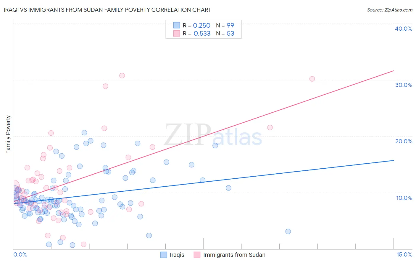 Iraqi vs Immigrants from Sudan Family Poverty