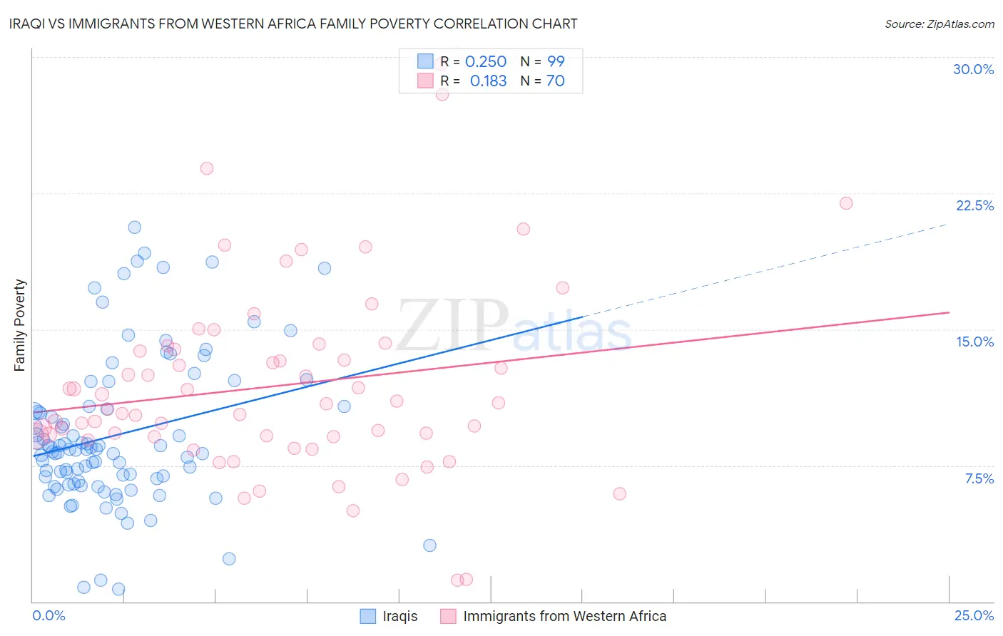 Iraqi vs Immigrants from Western Africa Family Poverty