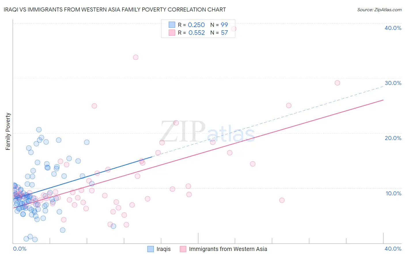 Iraqi vs Immigrants from Western Asia Family Poverty