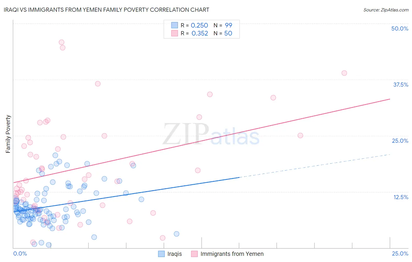 Iraqi vs Immigrants from Yemen Family Poverty