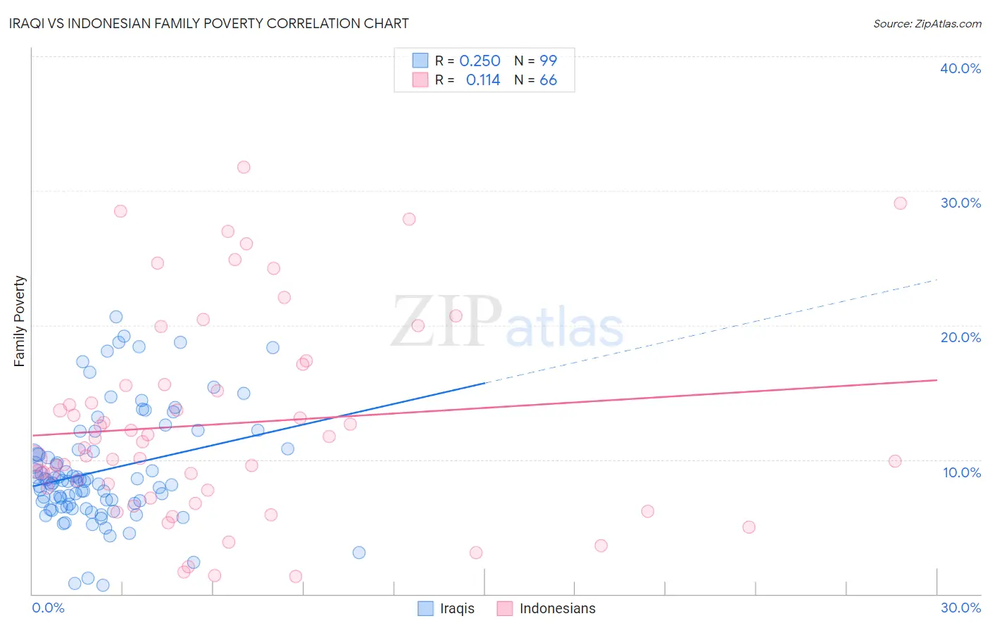 Iraqi vs Indonesian Family Poverty