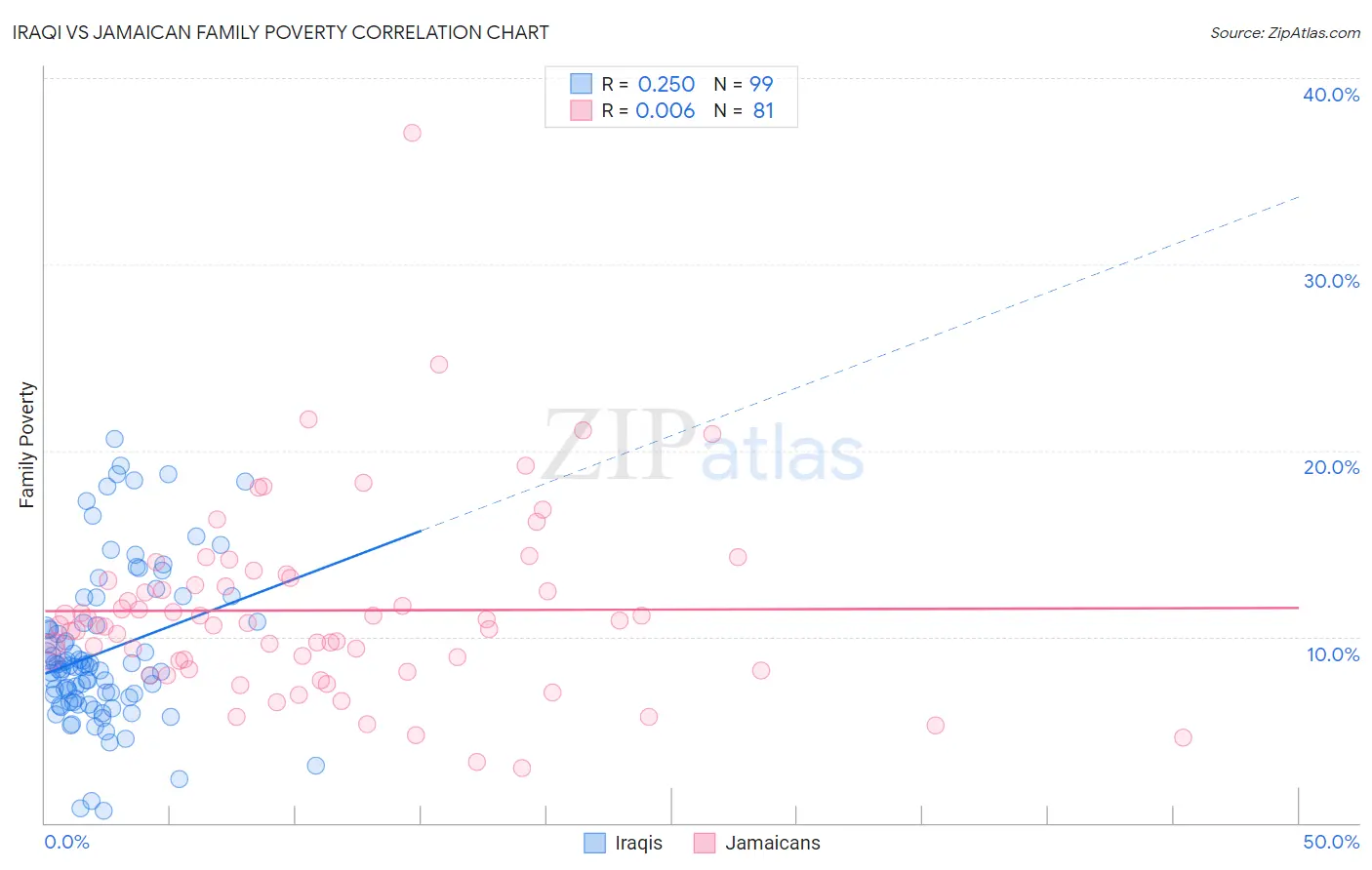 Iraqi vs Jamaican Family Poverty