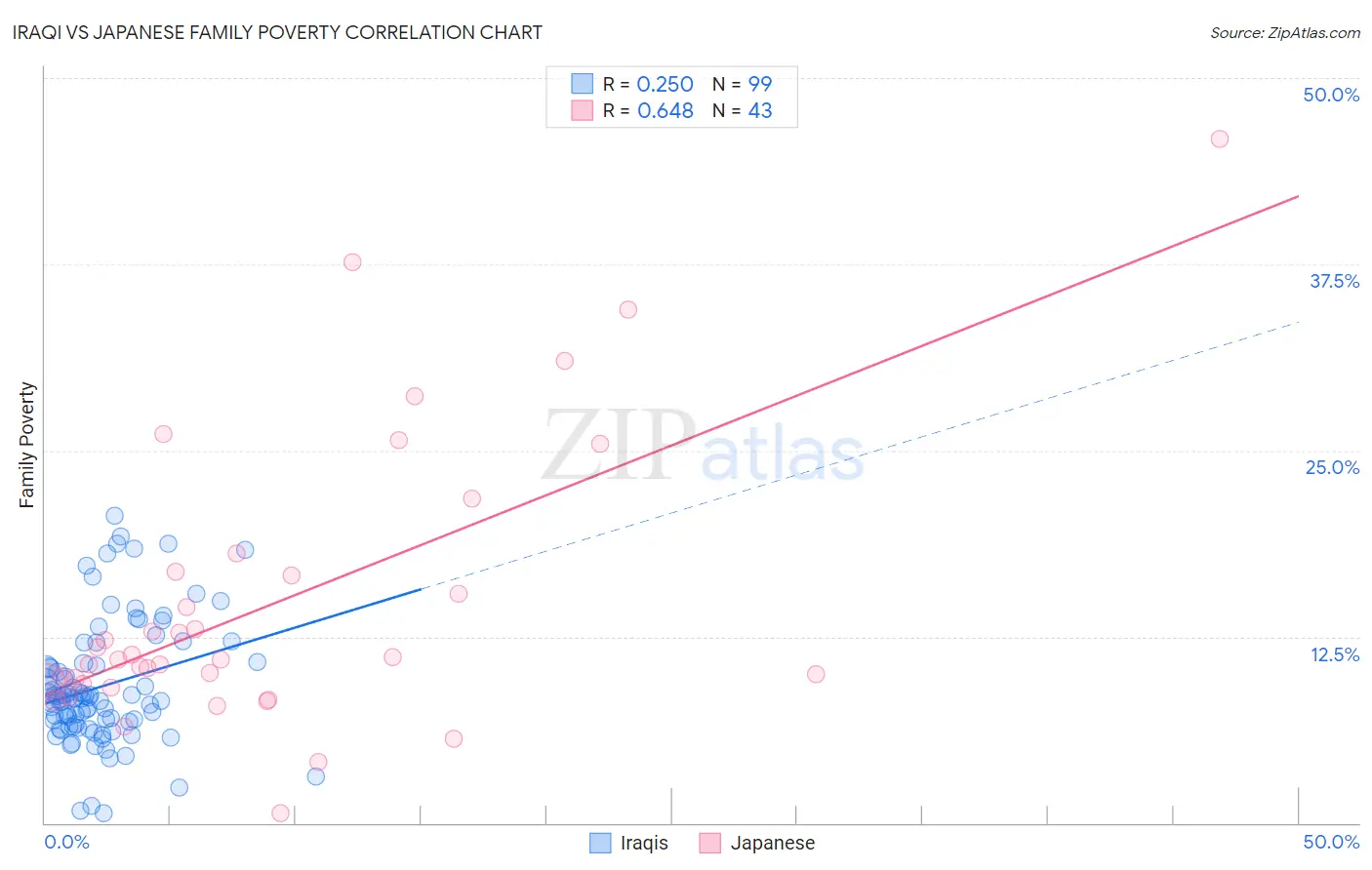 Iraqi vs Japanese Family Poverty
