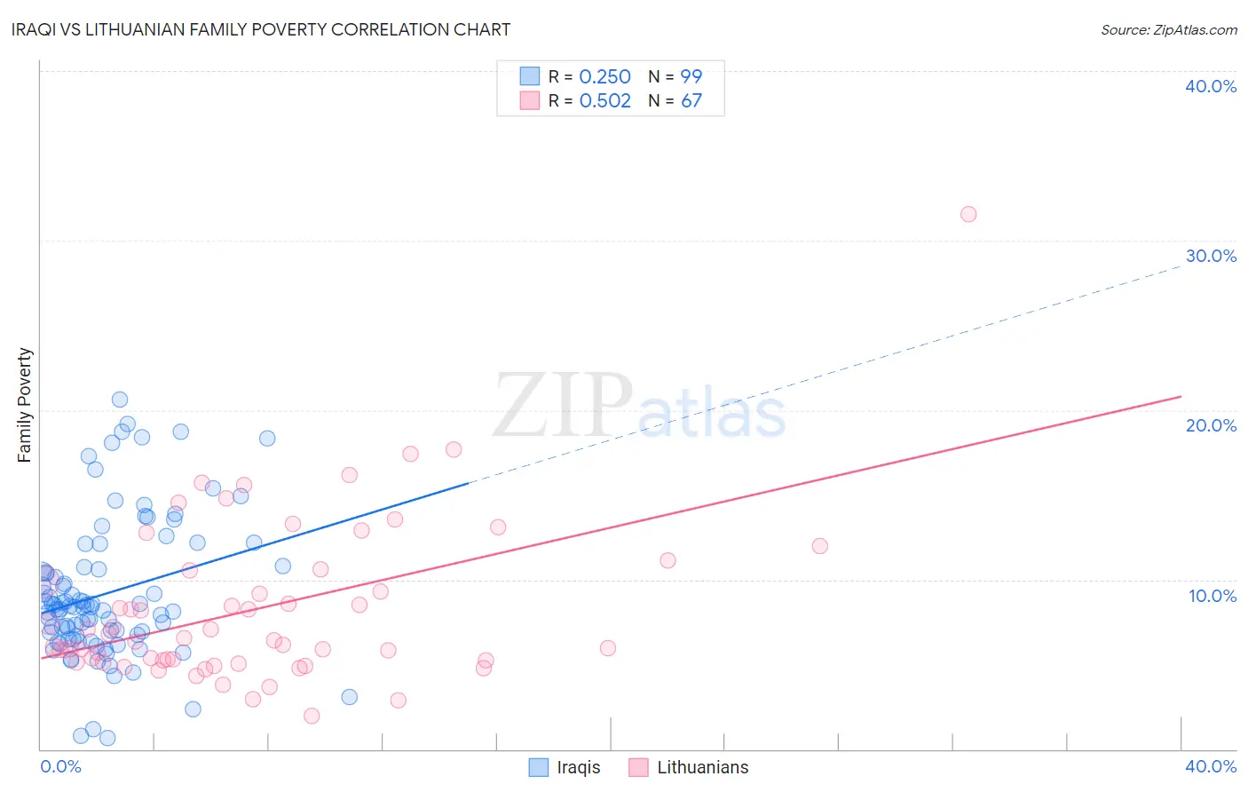 Iraqi vs Lithuanian Family Poverty